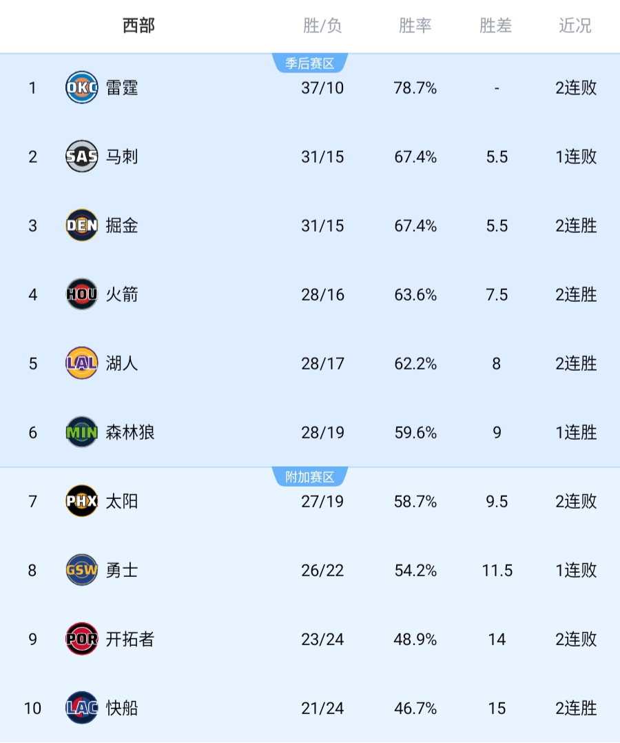 开云官网-狂野西部战况愈演愈烈!你觉得后期谁会掉队?